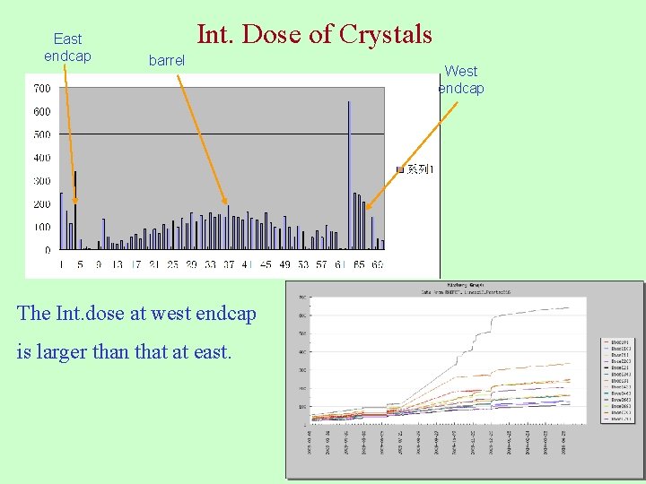 East endcap Int. Dose of Crystals barrel The Int. dose at west endcap is