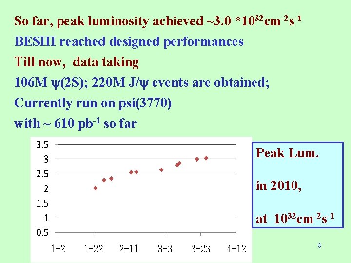 So far, peak luminosity achieved ~3. 0 *1032 cm-2 s-1 BESIII reached designed performances