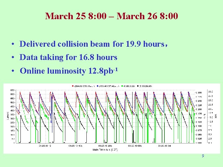 March 25 8: 00 – March 26 8: 00 • Delivered collision beam for