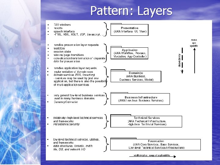 Pattern: Layers 