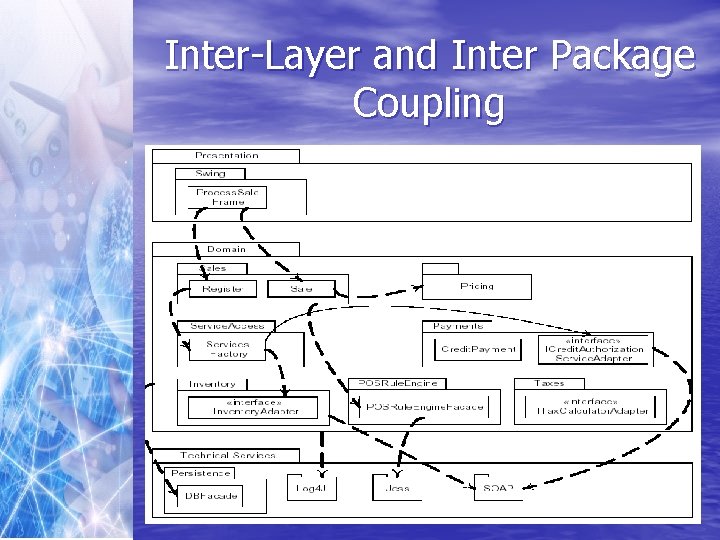 Inter-Layer and Inter Package Coupling 