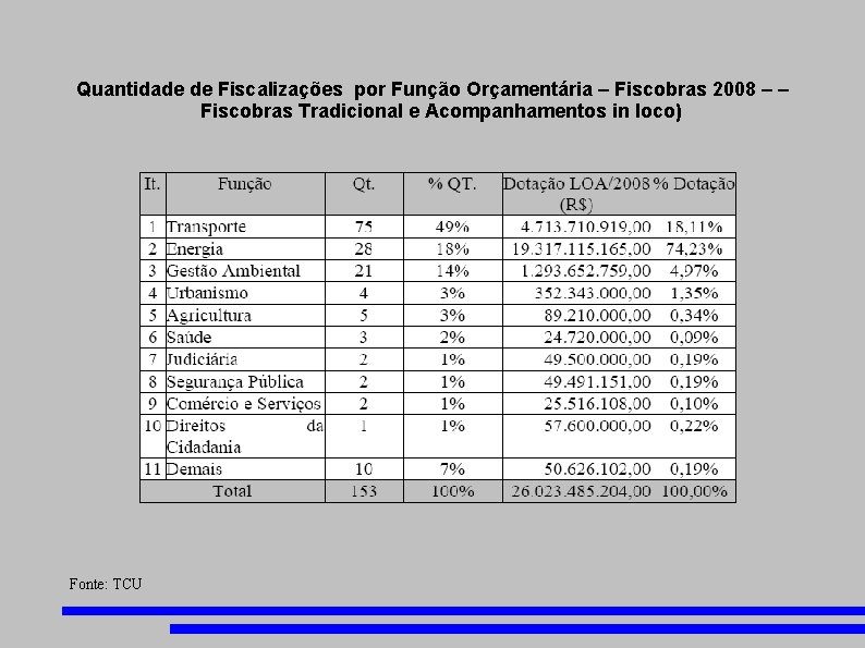 Quantidade de Fiscalizações por Função Orçamentária – Fiscobras 2008 – – Fiscobras Tradicional e