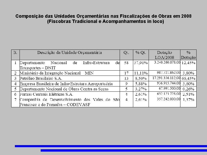 Composição das Unidades Orçamentárias nas Fiscalizações de Obras em 2008 (Fiscobras Tradicional e Acompanhamentos