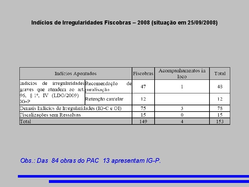 Indícios de Irregularidades Fiscobras – 2008 (situação em 25/09/2008) Obs. : Das 84 obras