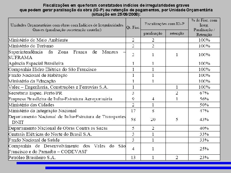 Fiscalizações em que foram constatados indícios de irregularidades graves que podem gerar paralisação da