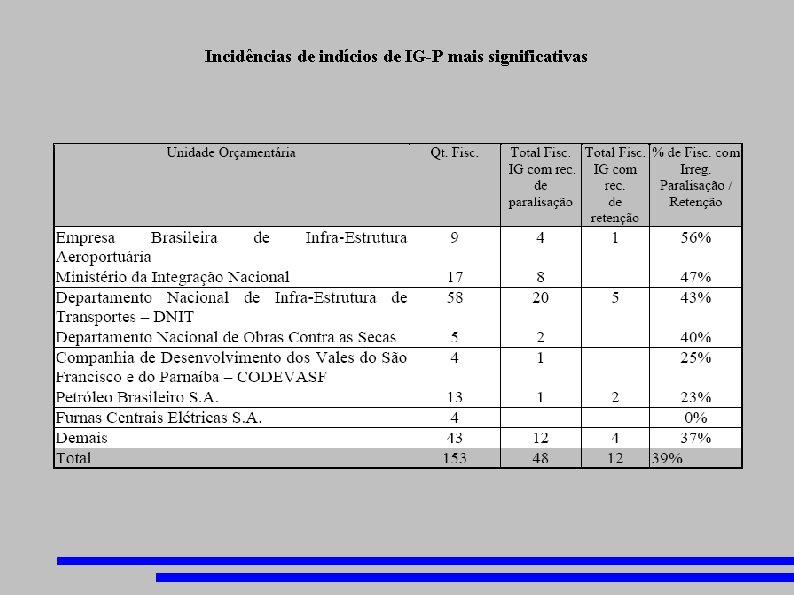 Incidências de indícios de IG-P mais significativas 