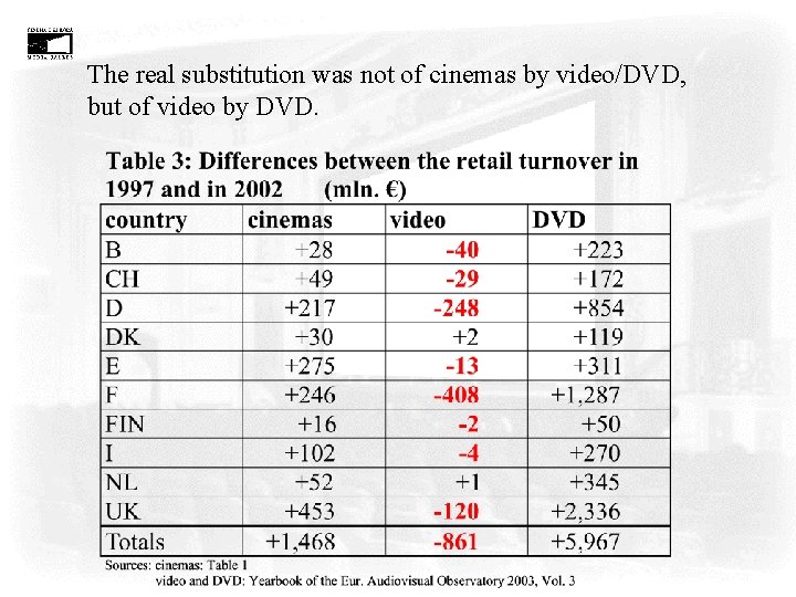 The real substitution was not of cinemas by video/DVD, but of video by DVD.