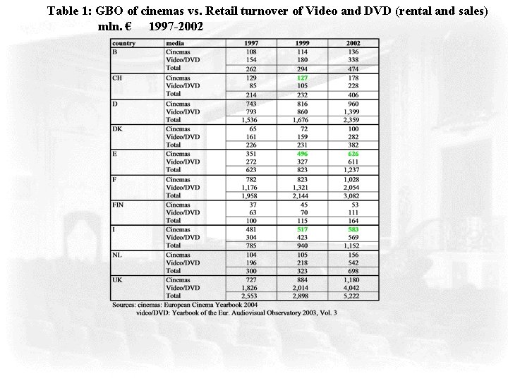 Table 1: GBO of cinemas vs. Retail turnover of Video and DVD (rental and