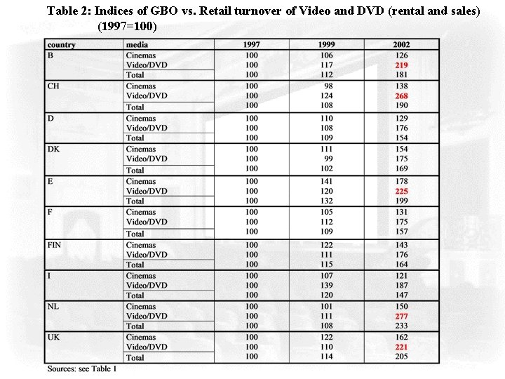 Table 2: Indices of GBO vs. Retail turnover of Video and DVD (rental and