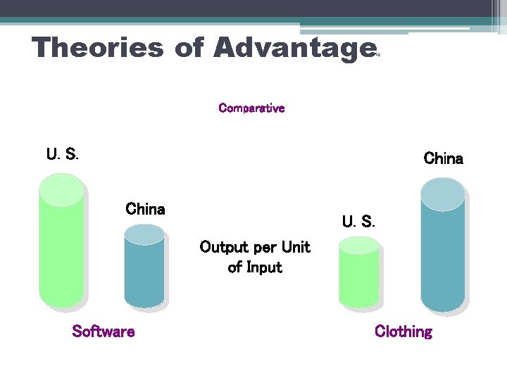 Theories of Advantage 3 -14 Comparative U. S. China U. S. Output per Unit