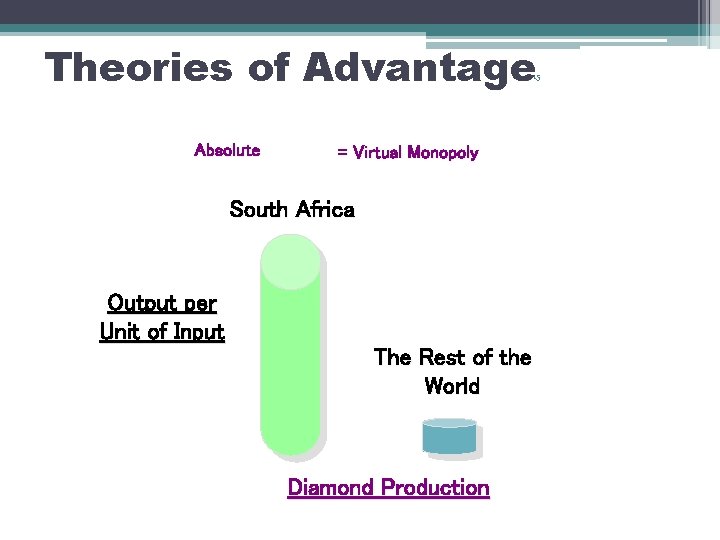 Theories of Advantage 3 -15 Absolute = Virtual Monopoly South Africa Output per Unit