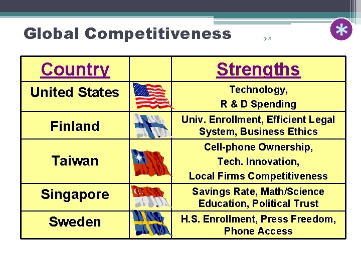 Global Competitiveness 3 -17 Country Strengths United States Technology, R & D Spending Finland