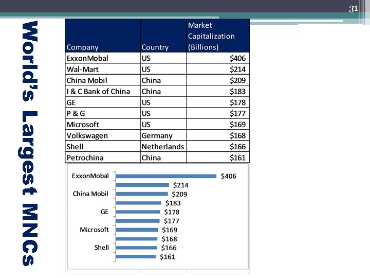 31 World’s Largest MNCs 