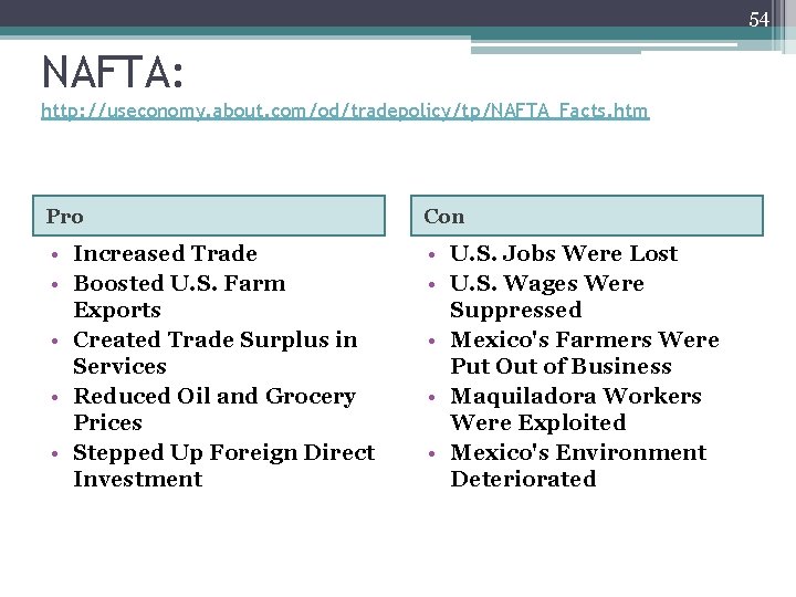 54 NAFTA: http: //useconomy. about. com/od/tradepolicy/tp/NAFTA_Facts. htm Pro Con • Increased Trade • Boosted