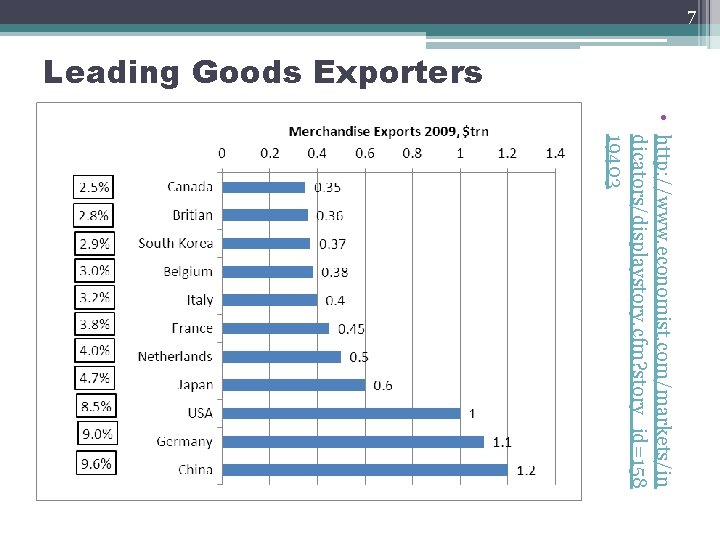 7 Leading Goods Exporters • http: //www. economist. com/markets/in dicators/displaystory. cfm? story_id=158 19403 