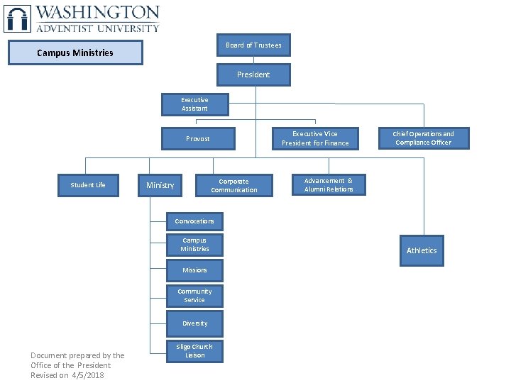 Board of Trustees Campus Ministries President Executive Assistant Executive Vice President for Finance Provost
