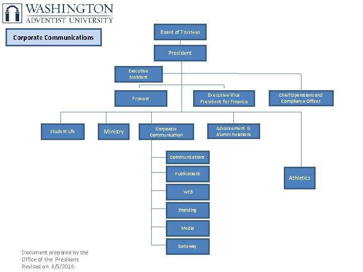 Board of Trustees Corporate Communications President Executive Assistant Executive Vice President for Finance Provost
