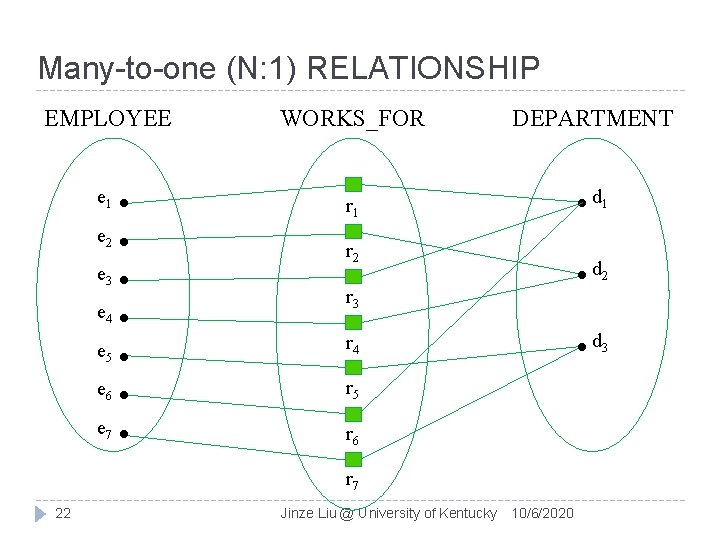 Many-to-one (N: 1) RELATIONSHIP EMPLOYEE WORKS_FOR e 1 r 1 e 2 e 3