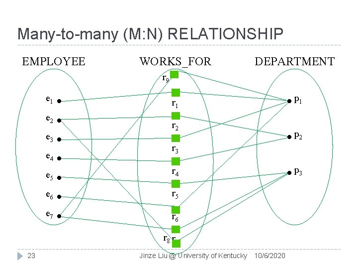 Many-to-many (M: N) RELATIONSHIP EMPLOYEE WORKS_FOR DEPARTMENT r 9 e 1 r 1 e