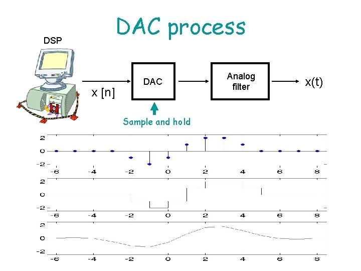 DAC process DSP x [n] DAC Sample and hold Analog filter x(t) 