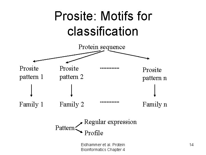 Prosite: Motifs for classification Protein sequence Prosite pattern 1 Prosite pattern 2 Prosite pattern Prosite: Motifs for classification Protein sequence Prosite pattern 1 Prosite pattern 2 Prosite pattern