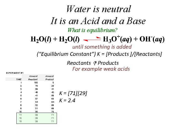 Water is neutral It is an Acid and a Base What is equilibrium? until