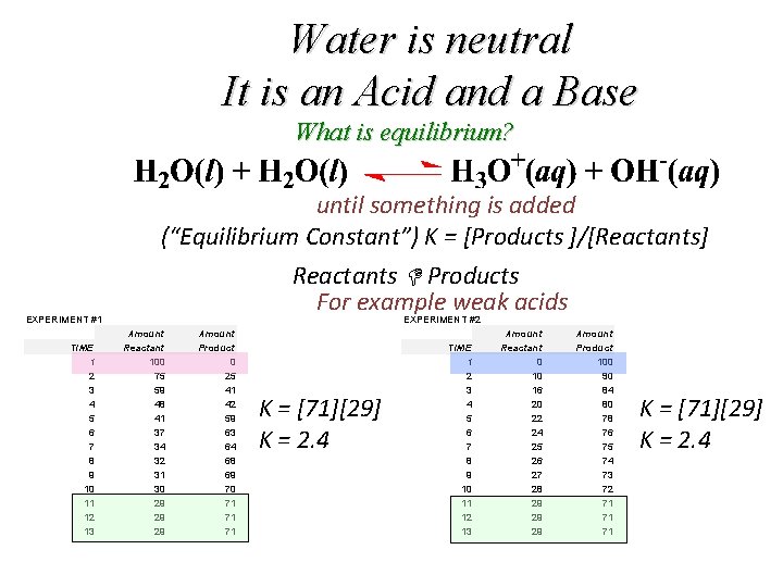 Water is neutral It is an Acid and a Base What is equilibrium? until