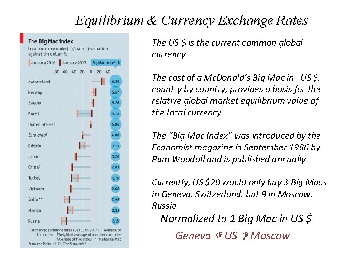 Equilibrium & Currency Exchange Rates The US $ is the current common global currency