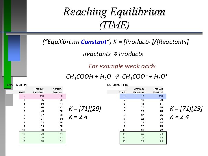 Reaching Equilibrium (TIME) (“Equilibrium Constant”) K = [Products ]/[Reactants] Reactants Products For example weak