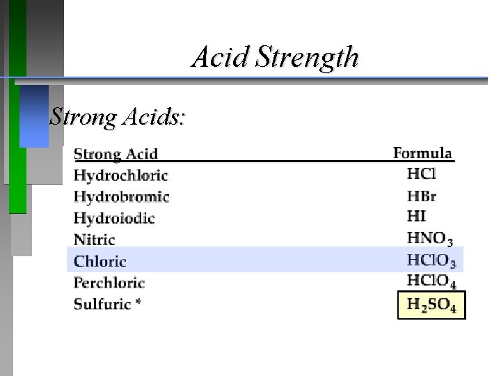 Acid Strength Strong Acids: 