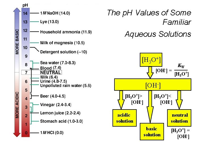 The p. H Values of Some Familiar Aqueous Solutions [H 3 O+] [OH-] =
