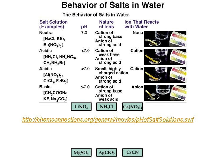 http: //chemconnections. org/general/movies/p. Hof. Salt. Solutions. swf 