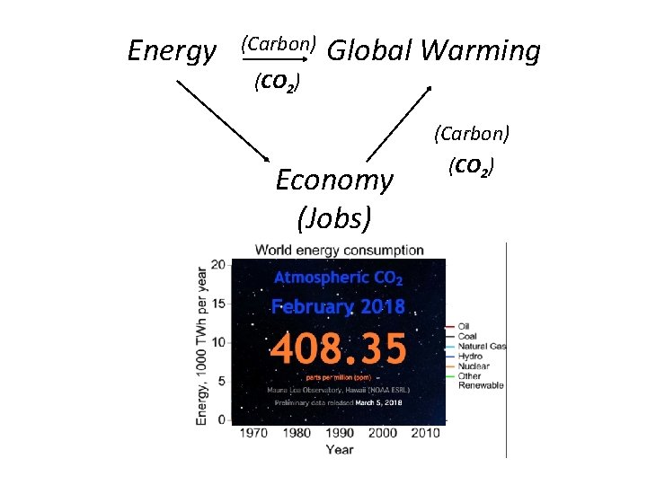 Energy (Carbon) (CO 2) Global Warming (Carbon) Economy (Jobs) https: //www. co 2. earth/