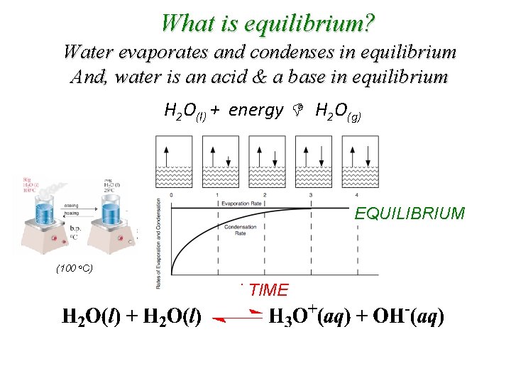 What is equilibrium? Water evaporates and condenses in equilibrium And, water is an acid