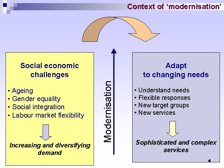 Context of ‘modernisation’ • Ageing • Gender equality • Social integration • Labour market