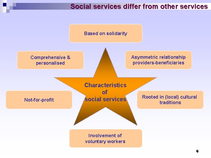 Social services differ from other services Based on solidarity Asymmetric relationship providers-beneficiaries Comprehensive &