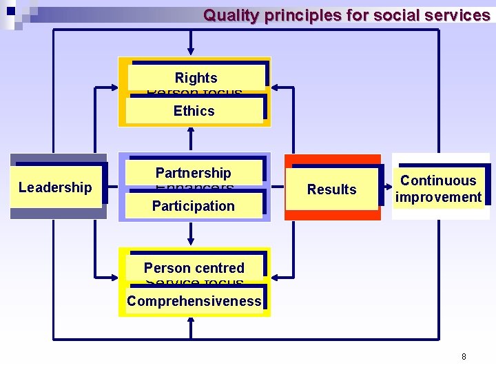 Quality principles for social services Rights Person focus Ethics Leadership Input Partnership Enhancers Participation