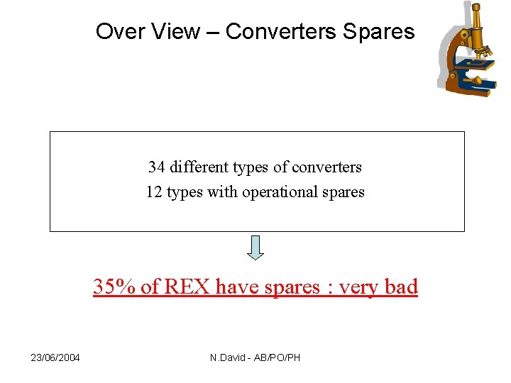 Over View – Converters Spares 34 different types of converters 12 types with operational