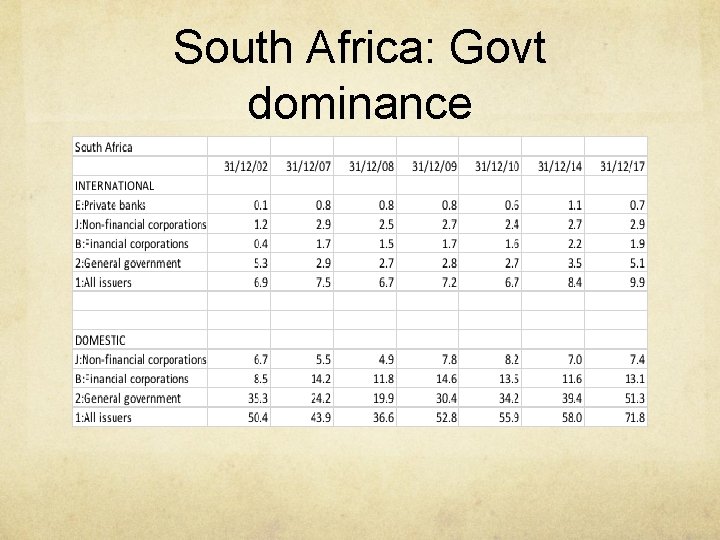 South Africa: Govt dominance 