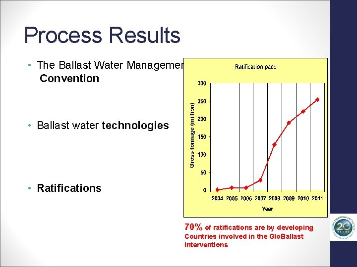 Process Results • The Ballast Water Management Convention GEF intervenes through GEF-IMO-UNDP Glo. Ballast