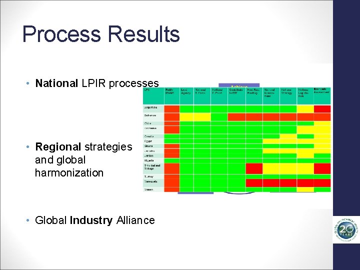 Process Results • National LPIR processes • Regional strategies and global harmonization • Global