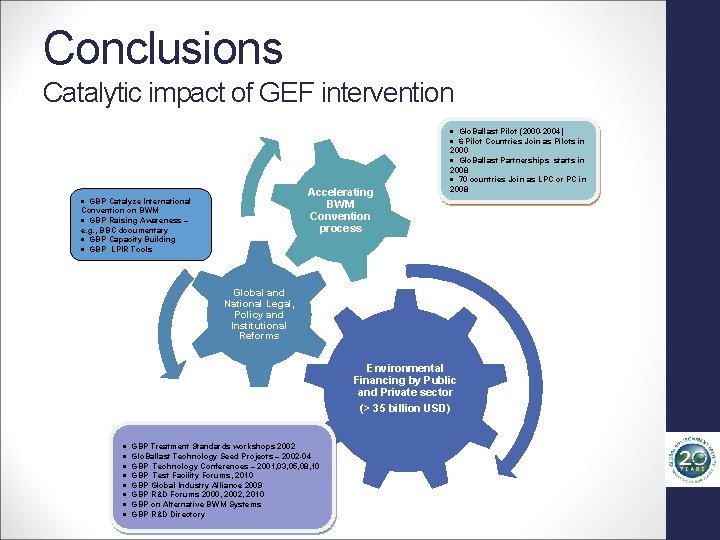 Conclusions Catalytic impact of GEF intervention · Glo. Ballast Pilot (2000 -2004) · 6