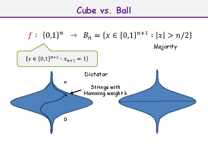 Cube vs. Ball Majority Dictator n k 0 Strings with Hamming weight k 