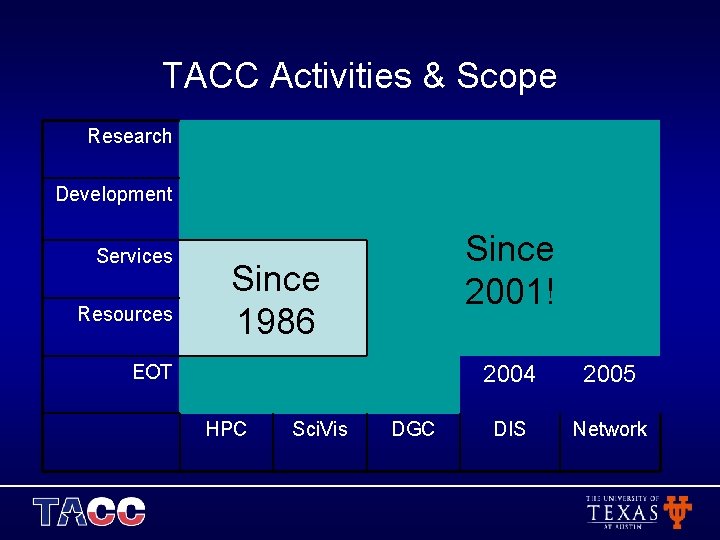TACC Activities & Scope Research Development Services Resources Since 2001! Since 1986 EOT HPC