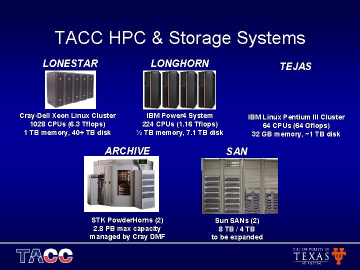 TACC HPC & Storage Systems LONESTAR Cray-Dell Xeon Linux Cluster 1028 CPUs (6. 3