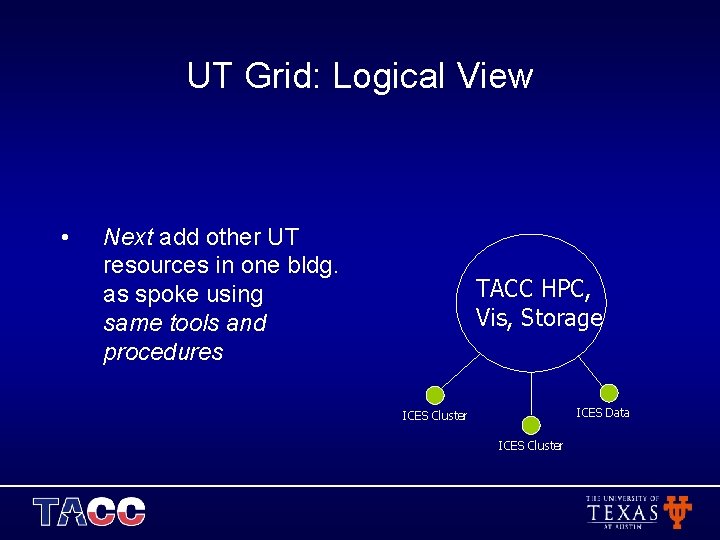 UT Grid: Logical View • Next add other UT resources in one bldg. as