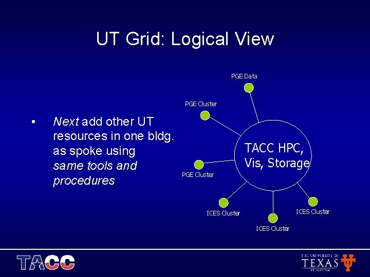 UT Grid: Logical View PGE Data PGE Cluster • Next add other UT resources