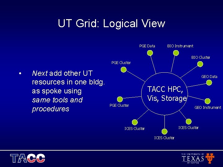UT Grid: Logical View PGE Data BIO Instrument BIO Cluster PGE Cluster • Next