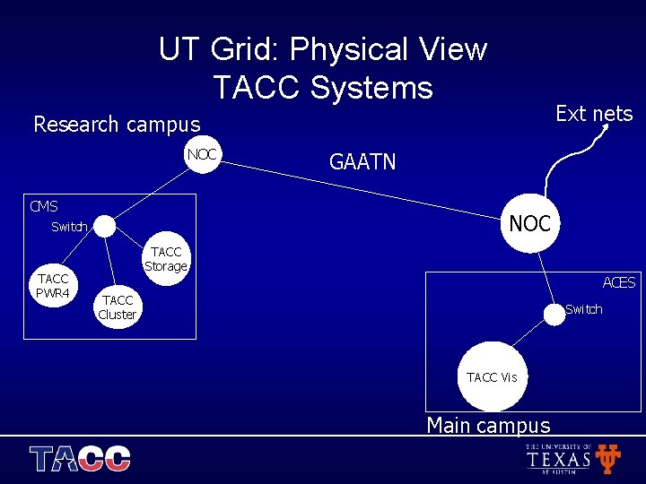 UT Grid: Physical View TACC Systems Ext nets Research campus NOC CMS NOC Switch