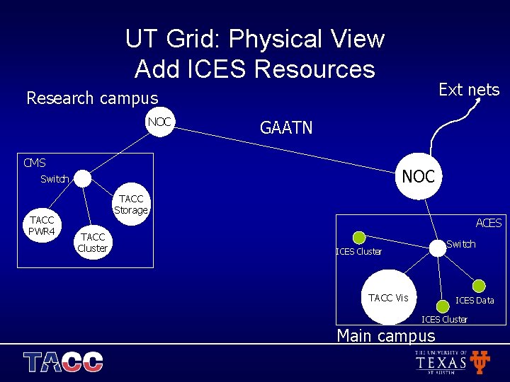 UT Grid: Physical View Add ICES Resources Ext nets Research campus NOC GAATN CMS